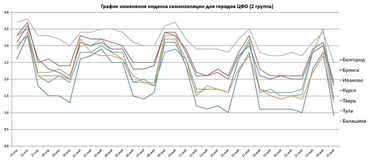 Графики индекса самоизоляции для Белгорода, Брянска, Иваново, Курска, Твери, Тулы, Балашихи по состоянию на 25 мая