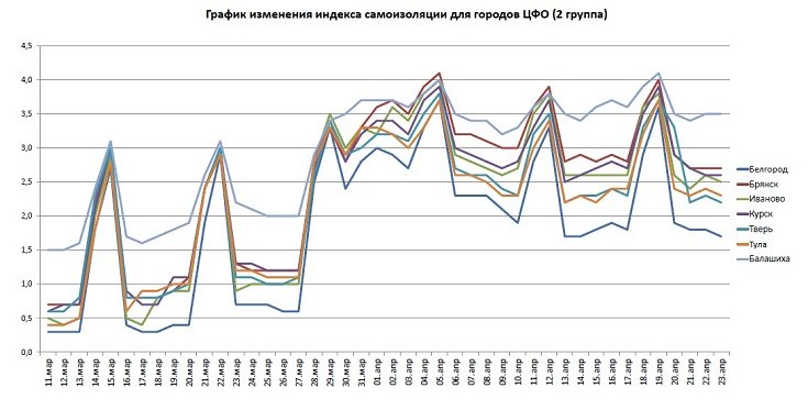 Графики индекса самоизоляции для Белгорода, Брянска, Иваново, Курска, Твери, Тулы, Балашихи по состоянию на 23 апреля