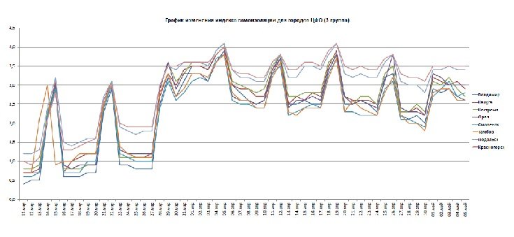 Графики индекса самоизоляции для Владимира, Калуги, Костромы, Орла, Смоленска, Тамбова, Подольска, Красногорска по состоянию на 5 мая