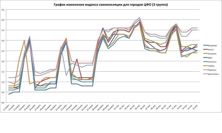 Графики индекса самоизоляции для Владимира, Калуги, Костромы, Орла, Смоленска, Тамбова, Подольска, Красногорска по состоянию на 16 апреля