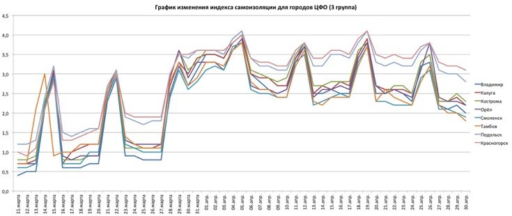 Графики индекса самоизоляции для Владимира, Калуги, Костромы, Орла, Смоленска, Тамбова, Подольска, Красногорска по состоянию на 30 апреля