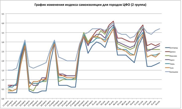 Графики индекса самоизоляции для Белгорода, Брянска, Иваново, Курска, Твери, Тулы, Балашихи по состоянию на 16 апреля