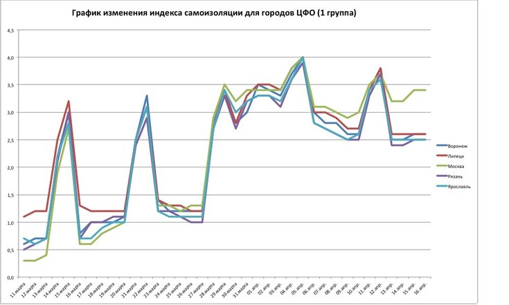 Графики индекса самоизоляции для Воронежа, Липецка, Москвы, Рязани, Ярославля по состоянию на 16 апреля