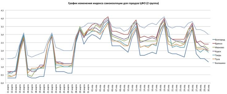 Графики индекса самоизоляции для Белгорода, Брянска, Иваново, Курска, Твери, Тулы, Балашихи по состоянию на 30 апреля
