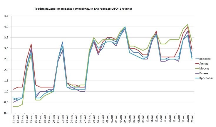 Графики индекса самоизоляции для Воронежа, Липецка, Москвы, Рязани, Ярославля по состоянию на 20 апреля
