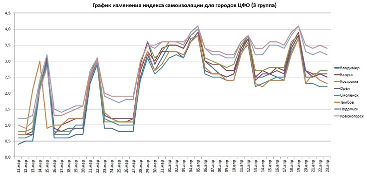 Графики индекса самоизоляции для Владимира, Калуги, Костромы, Орла, Смоленска, Тамбова, Подольска, Красногорска по состоянию на 23 апреля