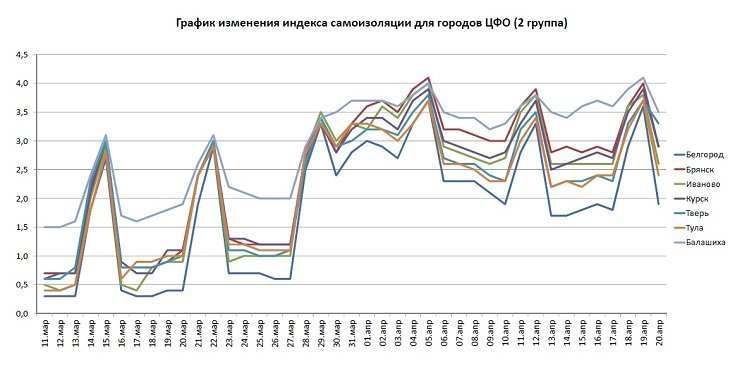 Графики индекса самоизоляции для Белгорода, Брянска, Иваново, Курска, Твери, Тулы, Балашихи по состоянию на 20 апреля