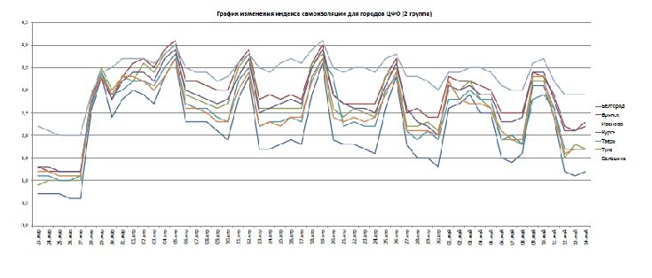 Графики индекса самоизоляции для Белгорода, Брянска, Иваново, Курска, Твери, Тулы, Балашихи по состоянию на 14 мая
