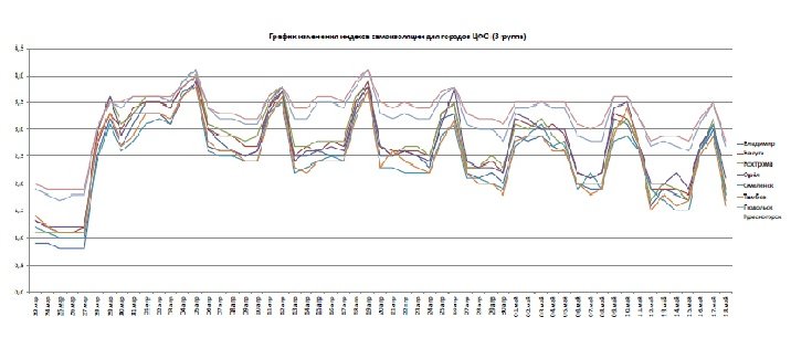 Графики индекса самоизоляции для Владимира, Калуги, Костромы, Орла, Смоленска, Тамбова, Подольска, Красногорска по состоянию на 18 мая