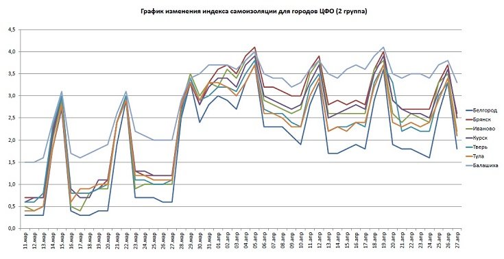 Графики индекса самоизоляции для Белгорода, Брянска, Иваново, Курска, Твери, Тулы, Балашихи по состоянию на 27 апреля