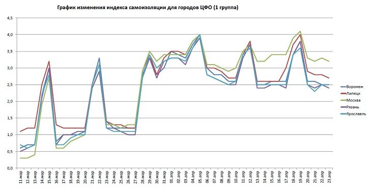 Графики индекса самоизоляции для Воронежа, Липецка, Москвы, Рязани, Ярославля по состоянию на 23 апреля