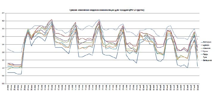 Графики индекса самоизоляции для Белгорода, Брянска, Иваново, Курска, Твери, Тулы, Балашихи по состоянию на 18 мая