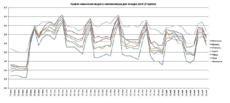 Графики индекса самоизоляции для Белгорода, Брянска, Иваново, Курска, Твери, Тулы, Балашихи по состоянию на 11 мая