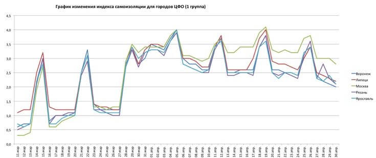 Графики индекса самоизоляции для Воронежа, Липецка, Москвы, Рязани, Ярославля по состоянию на 30 апреля