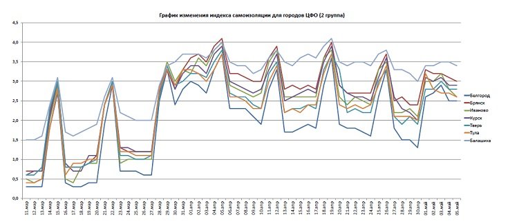 Графики индекса самоизоляции для Белгорода, Брянска, Иваново, Курска, Твери, Тулы, Балашихи по состоянию на 5 мая