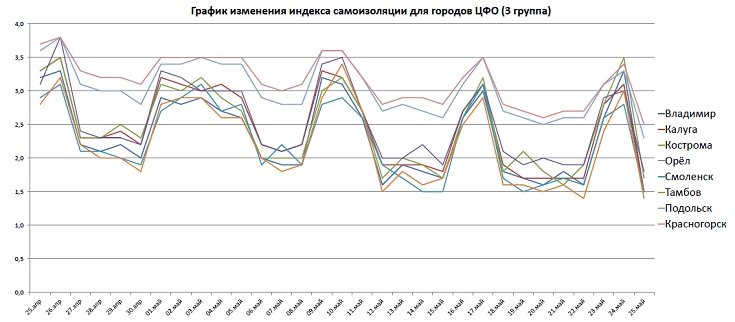 Графики индекса самоизоляции для Владимира, Калуги, Костромы, Орла, Смоленска, Тамбова, Подольска, Красногорска по состоянию на 25 мая