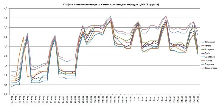 Графики индекса самоизоляции для Владимира, Калуги, Костромы, Орла, Смоленска, Тамбова, Подольска, Красногорска по состоянию на 27 апреля
