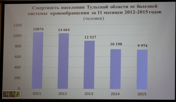 В Тульской области снижается смертность от болезней системы кровообращения