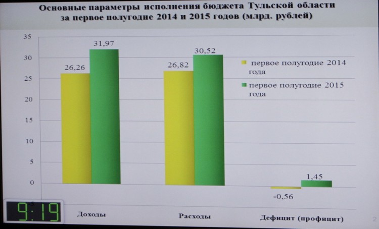 В региональном правительстве обсудили исполнение бюджета Тульской области за первое полугодие 2015 года