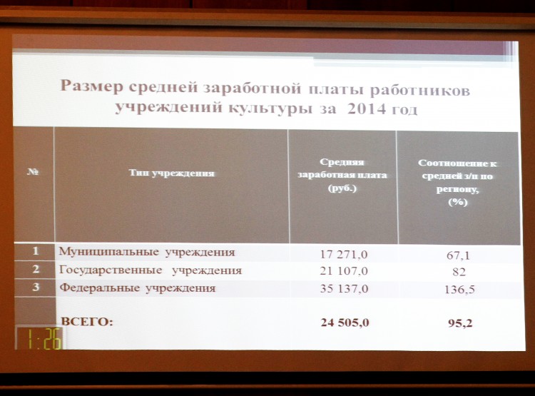 Показатели средней заработной платы работников учреждений культуры в Тульской области – одни из самых высоких в ЦФО