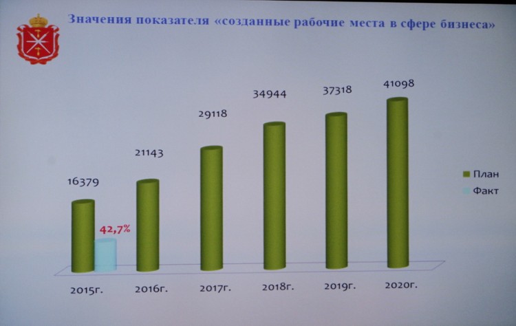 В Тульской области до конца 2015 года планируется создать более 16 тысяч рабочих мест