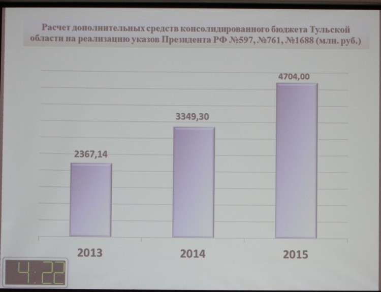 В правительстве региона обсудили реализацию майских Указов Президента Российской Федерации
